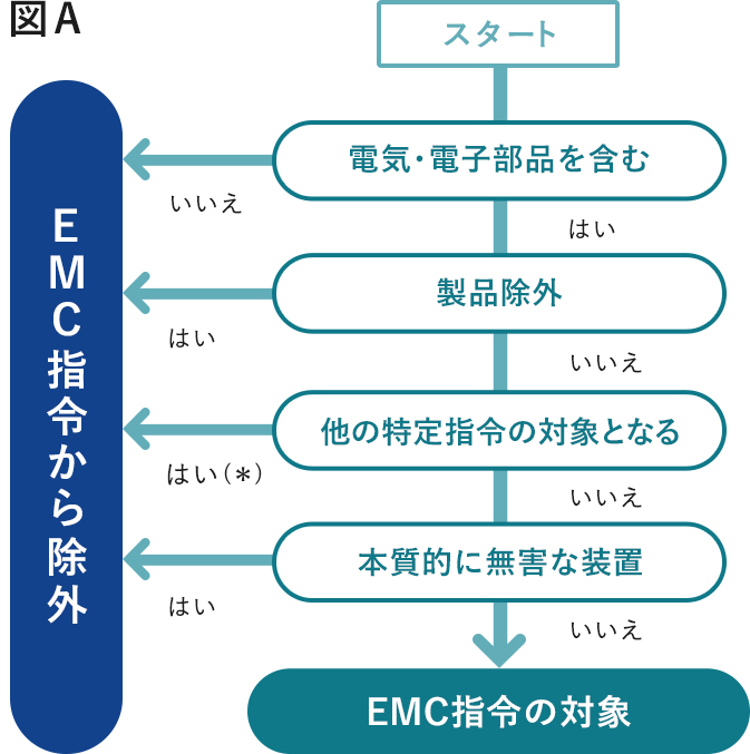 EMC指令のフロー図
