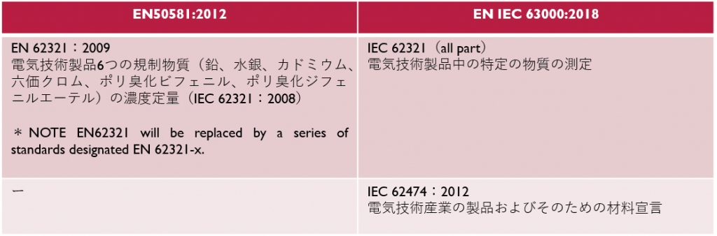 必見！EN 50581：2012とEN IEC 63000：2018の違いとは（変更点